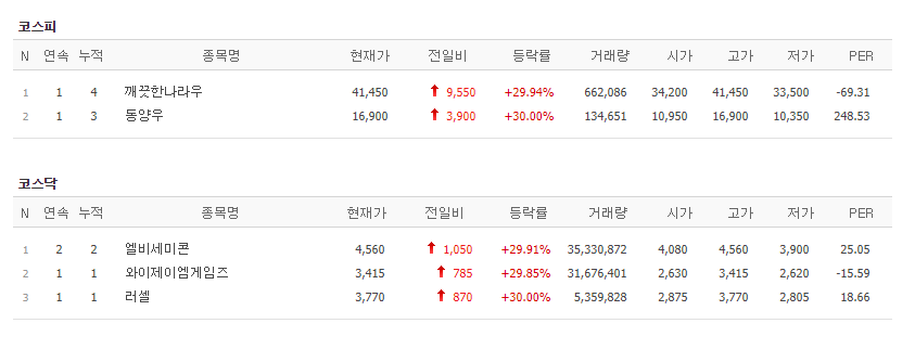 [오늘 주식시세] 주식시장, 깨끗한나라우·동양우·엘비세미콘 등 5개 종목 상한가