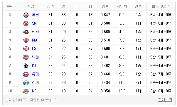 [2018 프로야구 순위] 한화 3연패 탈출 3위...두산 부동의 1위 고수