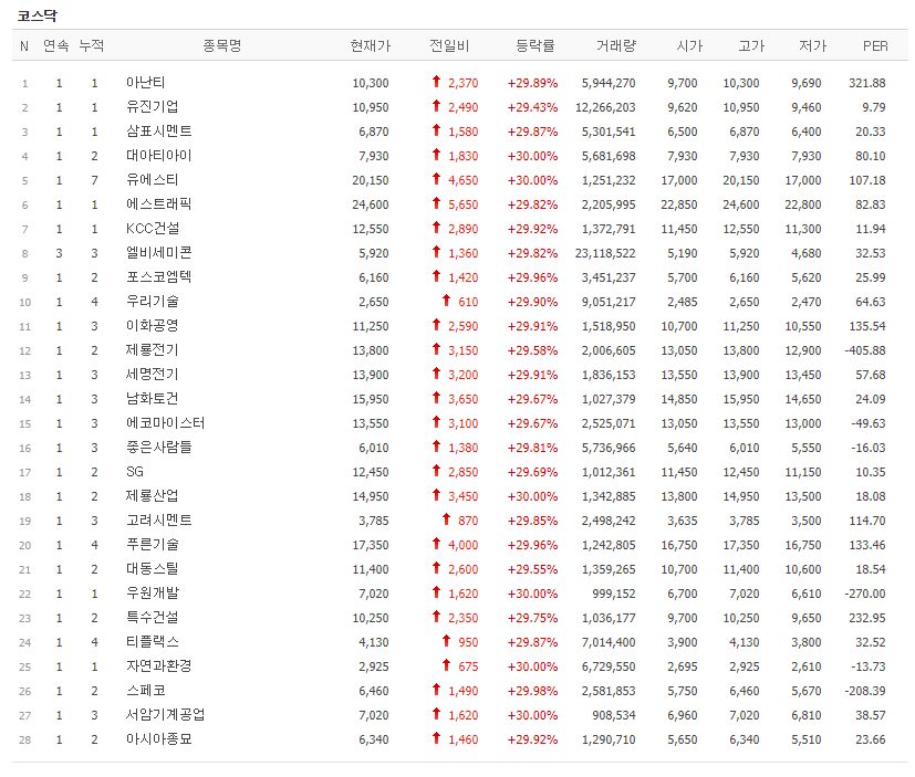 [오늘 주식시세] 코스닥 주식시장, 아난티·유진기업·삼표시멘트·유에스티 등 28개 상한가