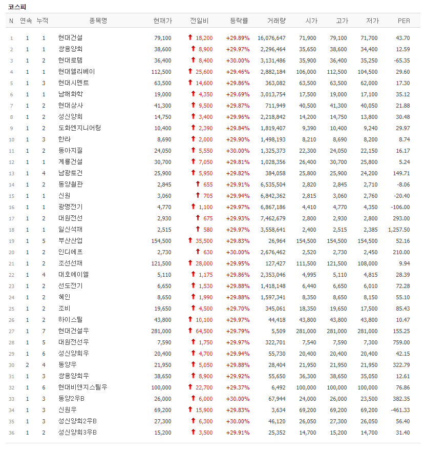 [오늘 주식시세] 주식시장, 인디에프·선도전기·혜인·현대비앤지스틸우 등 36개 종목 상한가