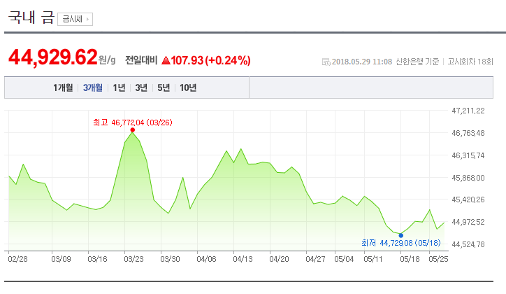 [오늘 금시세] 29일 금값 시세, 소폭 상승