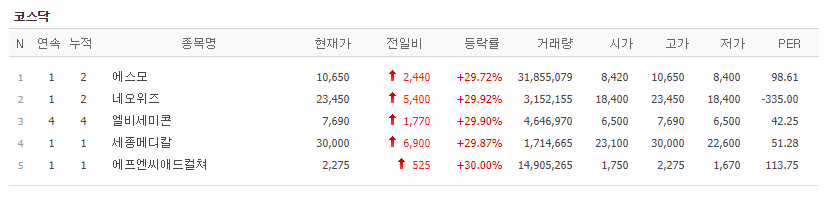 [오늘 주식시세] 코스닥 주식시장, 에스모·네오위즈·엘비세미콘·세종메디칼·에프엔씨애드컬쳐 등 5개 상한가