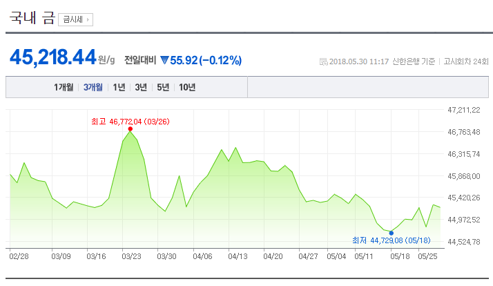 [오늘 금시세] 30일 금값 시세, 소폭 하락