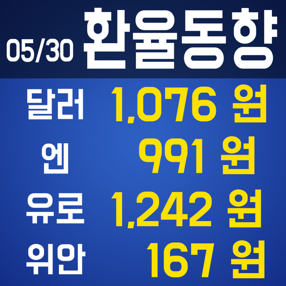 [30일 실시간 환율] 미 달러·엔화 환율 반등! 엔화 1%대 상승률 유지, 달러 0.27%▲