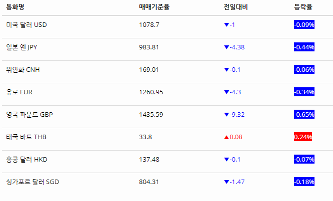[오늘환율 ]원 달러 환율 ▼1078원으로 원화 강세, 바트 ▲33원 상승