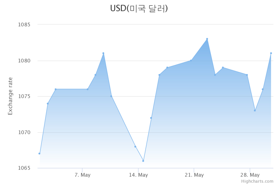 [오늘환율] 달러 원화 환율 1081원 ▲5.2