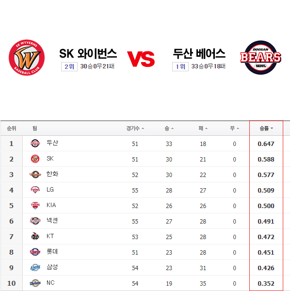 [2018 프로야구순위]  SK 상승세 두산 꺾고 선두격차 좁힐까