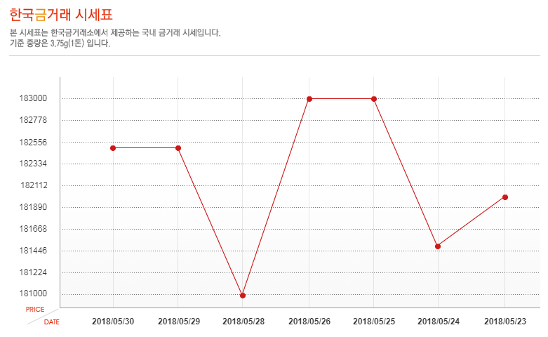 [오늘 금시세] 31일 금값 시세, 소폭 하락