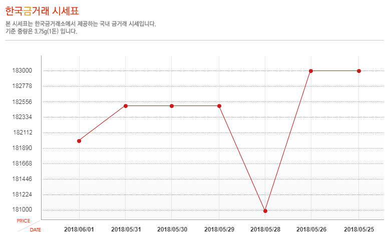 [오늘 금시세] 1일 금값 시세, 소폭 하락