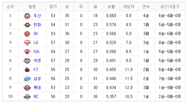 [2018 프로야구 순위] 1위 두산 흔들리지 않아...2위 한화, 3위 SK