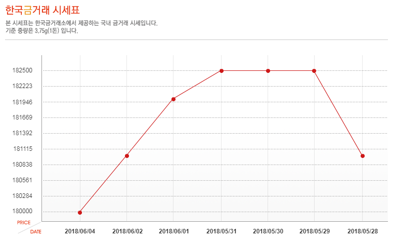 [오늘 금시세] 4일 금값 시세, 소폭 하락