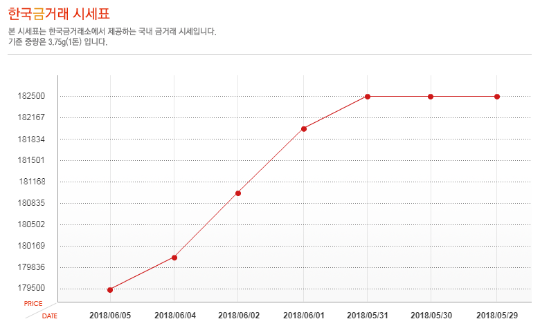 [오늘 금시세] 5일 금값 시세, 소폭 하락