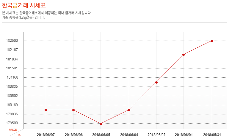 [오늘 금시세] 7일 금값 시세, 소폭 상승