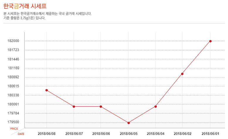 [오늘 금시세] 8일 금값 시세, 소폭 상승