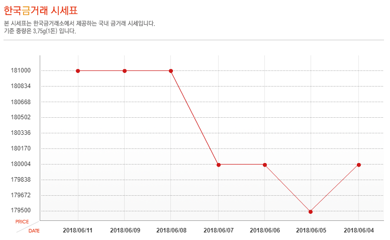 [오늘 금시세] 11일 금값 시세, 소폭 하락