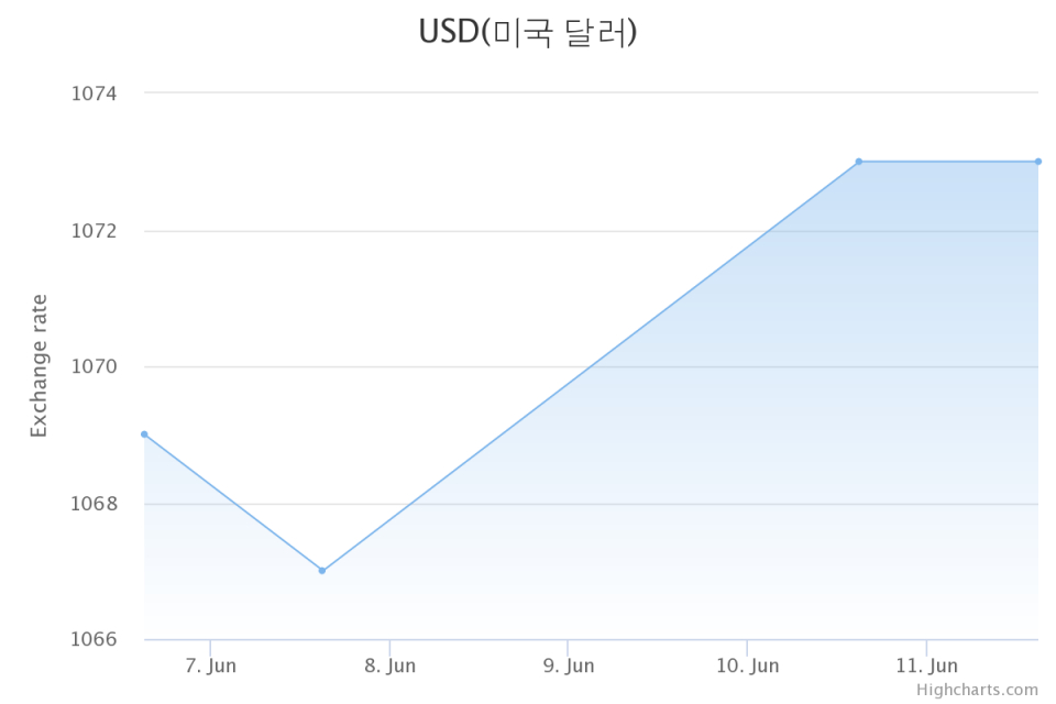 [12일 실시간 환율] 미달러 상승세..엔화 0.68%▼974.18원, 북미 정상회담 열리는 싱가포르 환율은?