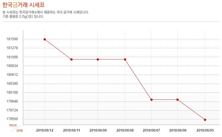 [오늘 금시세] 12일 금값 시세, 소폭 상승