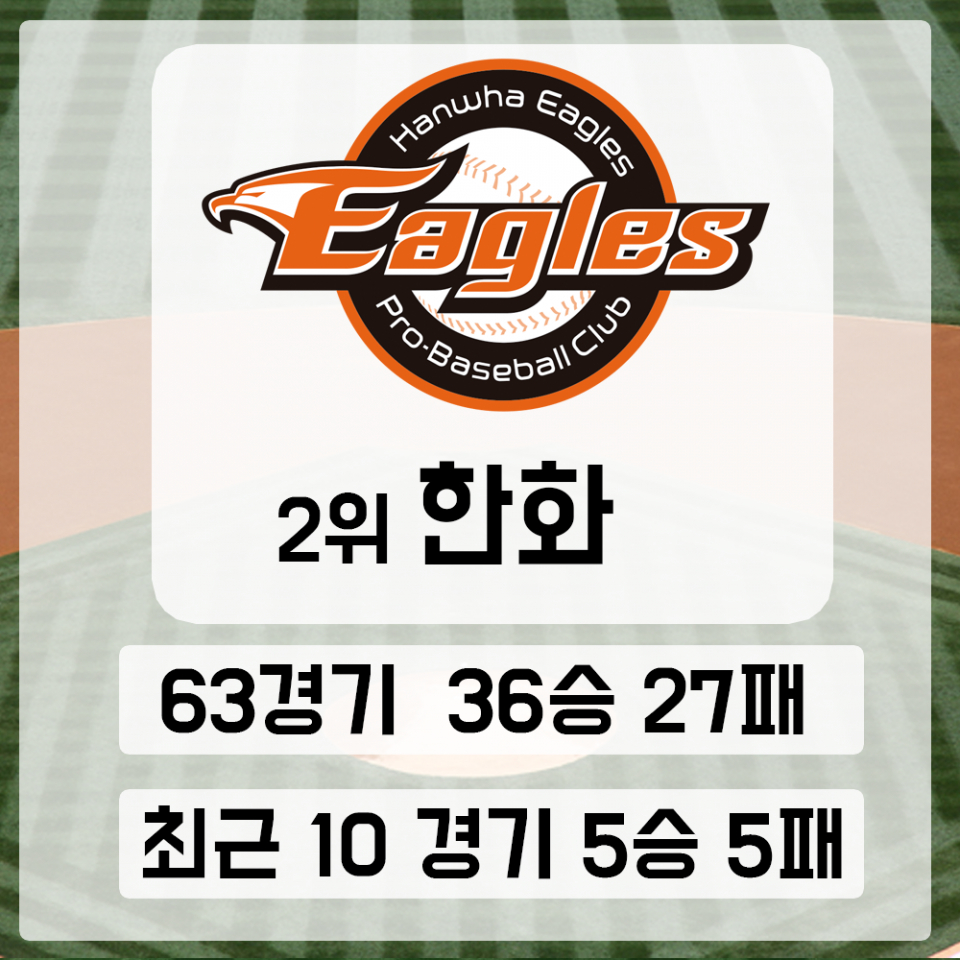 [2018 프로야구 순위] SK잡은 한화 2위 굳히기 들어가