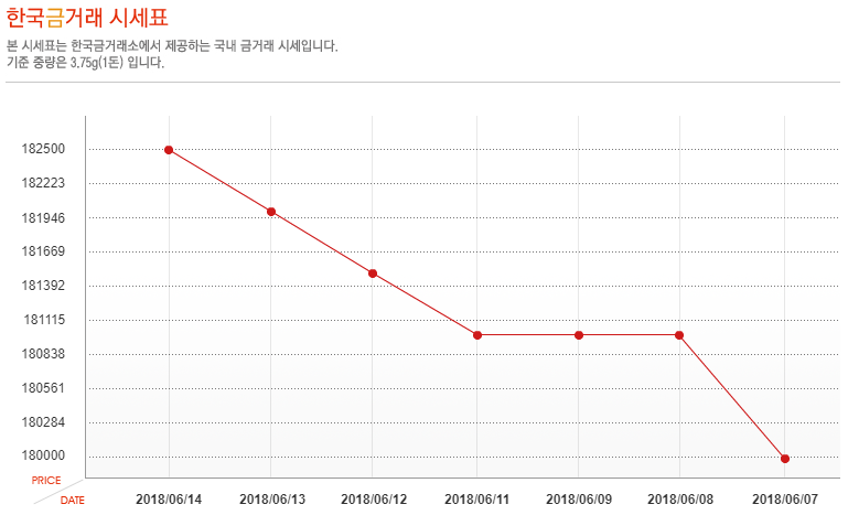 [오늘 금시세] 14일 금값 시세, 소폭 상승