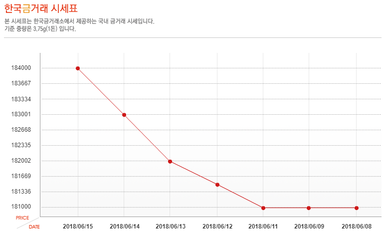 [오늘 금시세] 15일 금값 시세, 소폭 상승