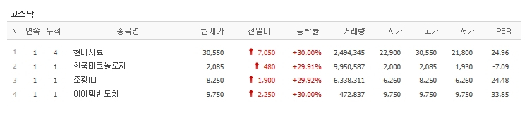 [오늘 주식시세] 코스닥 주식시장, 현대사료·한국테크놀로지·조광ILI·아이텍반도체 등 4개 상한가