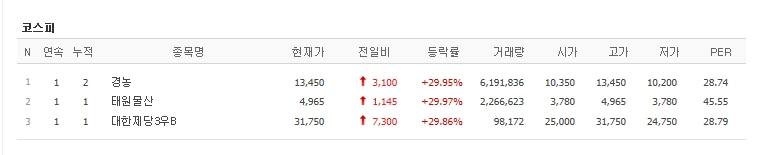 [오늘 주식시세] 코스피 주식시장, 경농·태원물산·대한제당3우B 등 3개 상한가