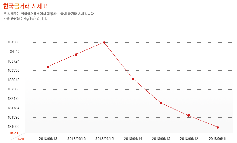 [오늘 금시세] 18일 금값 시세, 소폭 하락