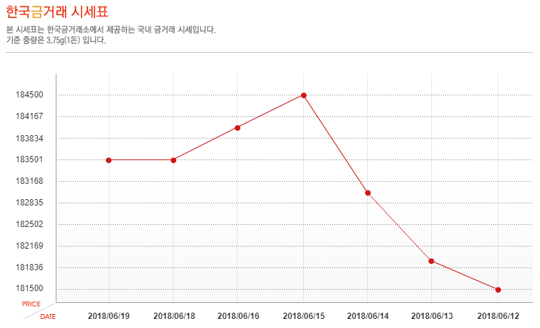 [오늘 금시세] 19일 금값 시세, 소폭 상승