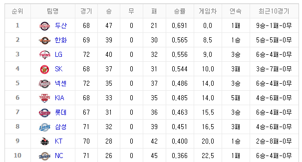[2018 프로야구 순위]  1위 부동의 두산, 2위 불굴의 한화, 3위 역전의 LG
