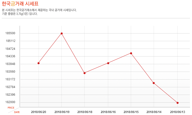 [오늘 금시세] 20일 금값 시세, 소폭 하락