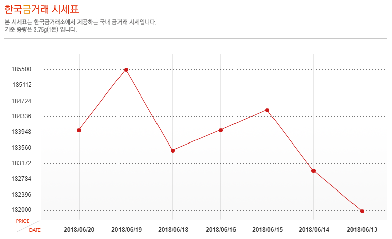 [오늘 금시세] 21일 금값 시세, 소폭 하락