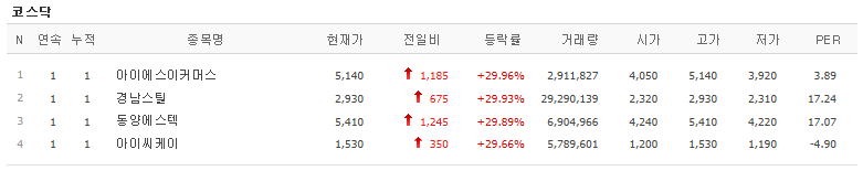 [오늘 주식시세] 코스닥 주식시장 아이에스이커머스·경남스틸·동양에스텍·아이씨케이 등 4개 상한가