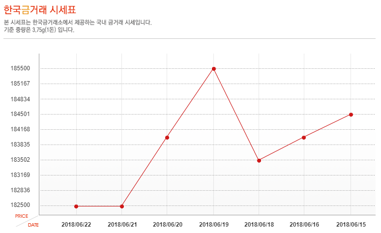 [오늘 금시세] 22일 금값 시세, 소폭 하락