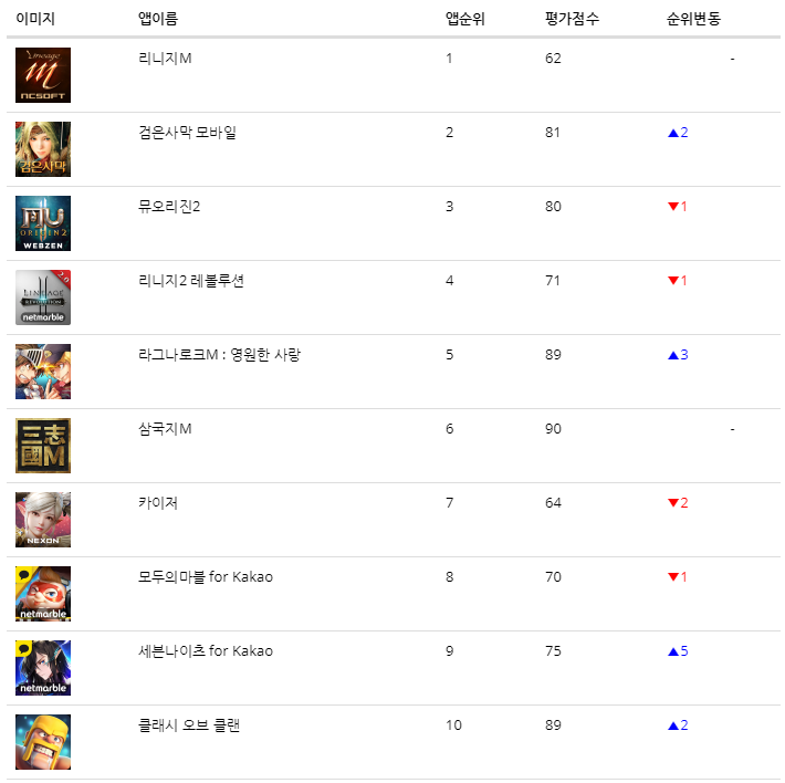 [구글 플레이 게임 순위]  리니지 M, 1위 자리 변치 않아...클래시 오브 클랜 10위 안으로 재진입