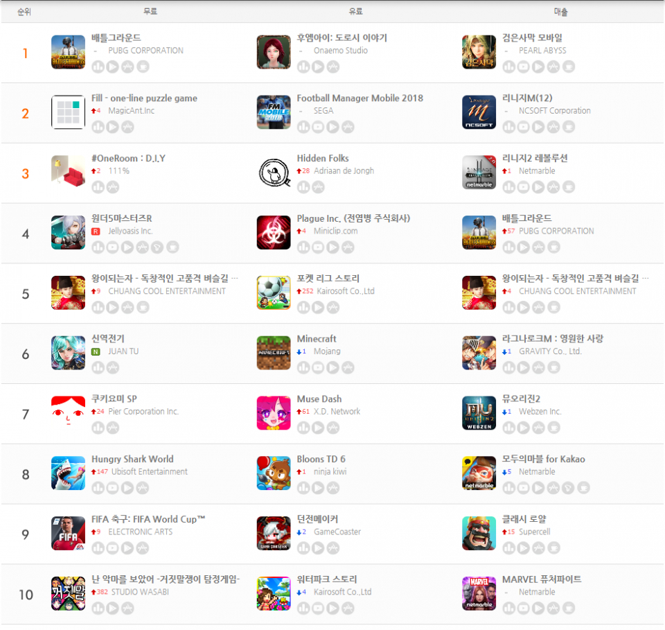 [애플 앱스토어 게임 순위] 1위 검은사막 모바일, 2위 리니지M, 3위 리니지2 레볼루션