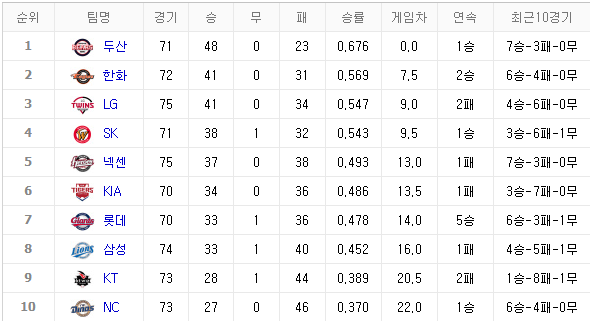 [2018 프로야구 순위] 1위 두산, 2위 한화, 3위 LG...1위와 2위 게임차 점점 벌어져