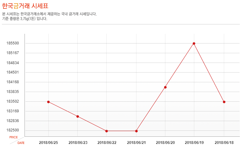 [오늘 금시세] 25일 금값 시세, 소폭 상승