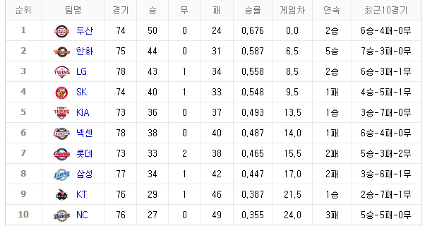[프로야구순위] 부동의 1위 두산, 2위 한화, 3위 LG...여름 야구의 열기 올라