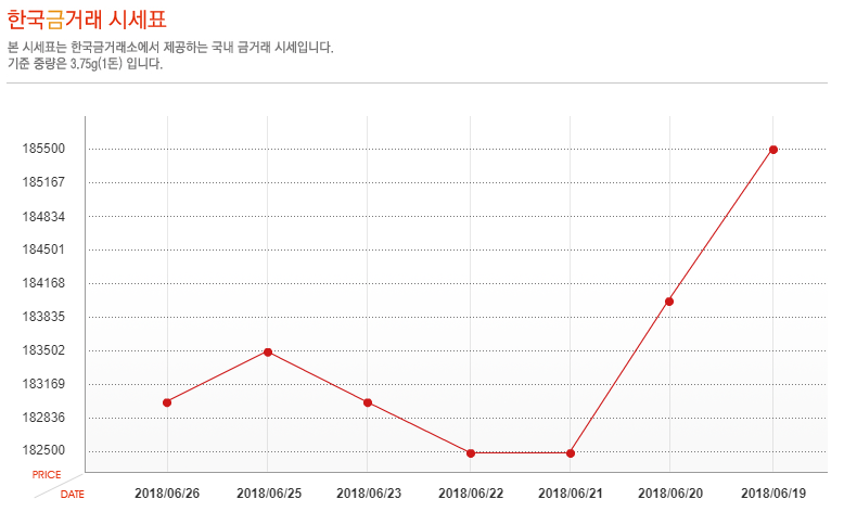 [오늘 금시세] 26일 금값 시세, 소폭 하락