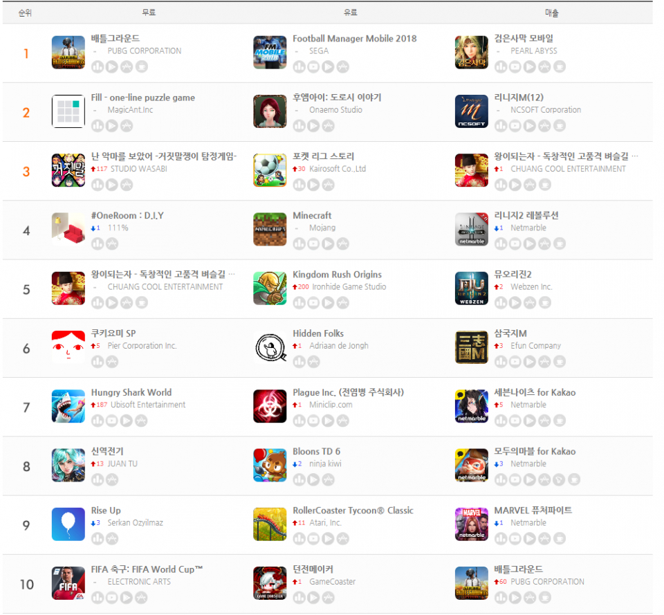 [애플 앱스토어 게임 순위] 1위 검은 사막 모바일, 넘볼 수 없는 1위 행진...2위 리니지M, 3위 왕이 되는 자