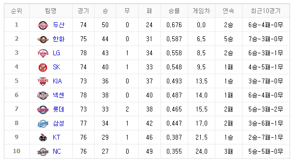 [2018 프로야구 순위] 1위 두산, 2위 한화, 3위 LG...장마에도 계속되는 야구 열기