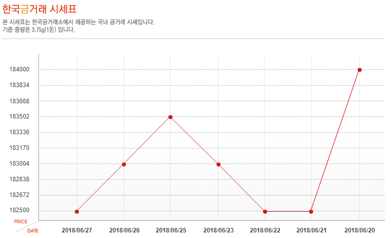 [오늘 금시세] 27일 금값 시세, 소폭 하락