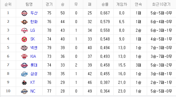 [2018 프로야구 순위] 1위 두산, 2위 한화, 3위 LG...장마와 함께 시작된 본격 야구