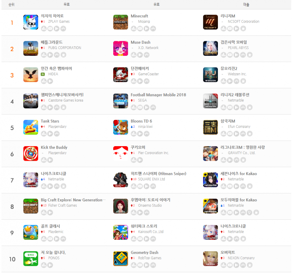 [구글 플레이스토어 게임 순위] 오버히트 10위권 진입...1위 리니지M, 2위 검은사막 모바일, 3위 뮤오리진2