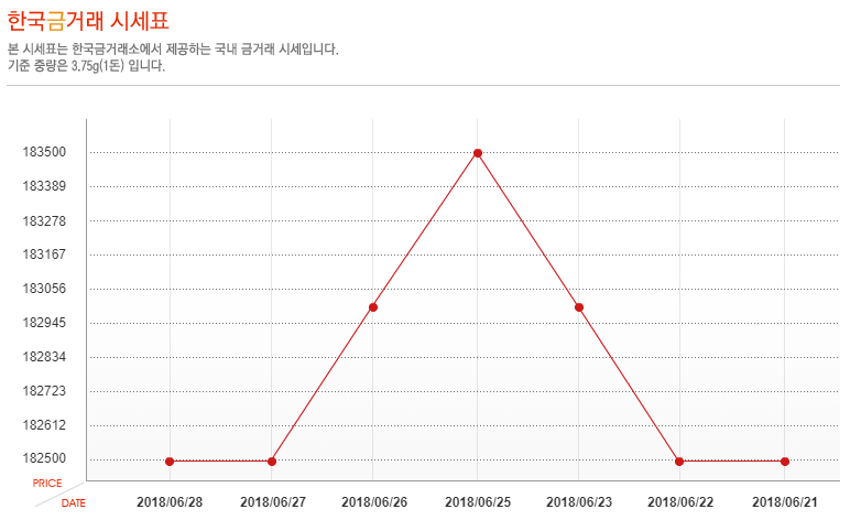 [오늘 금시세] 28일 금값 시세, 소폭 하락