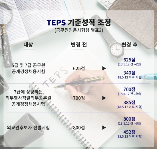 텝스(TEPS) 340점으로 2018 국가직 7급 공무원 영어능력검정시험 대체 가능