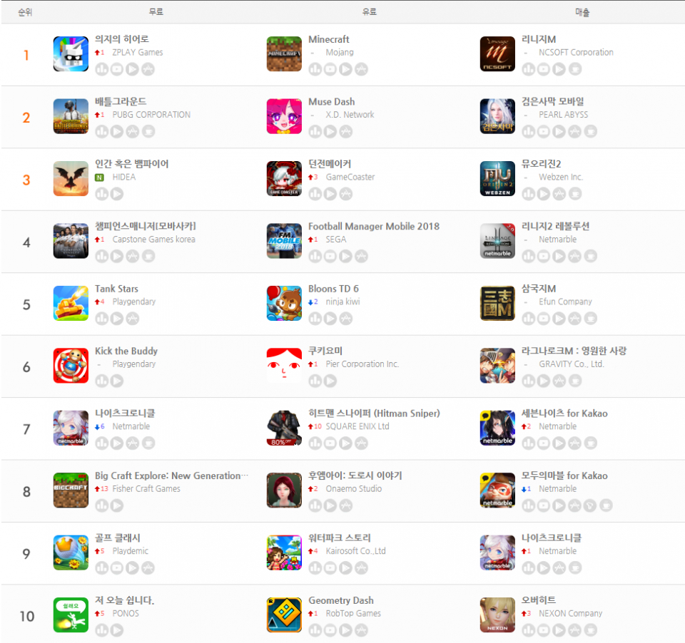 [구글 플레이스토어 게임 순위] 1위 리니지M, 2위 검은사막 모바일, 3위 뮤오리진2...오버히트 10위권에 새롭게 진입