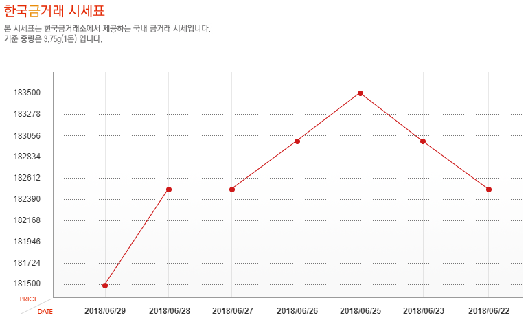 [오늘 금시세] 29일 금값 시세, 소폭 하락