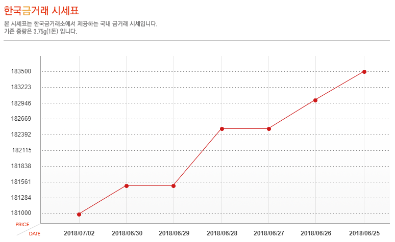 [오늘 금시세] 2일 금값 시세, 소폭 상승