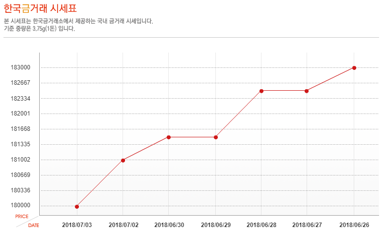 [오늘 금시세] 3일 금값 시세, 소폭 하락